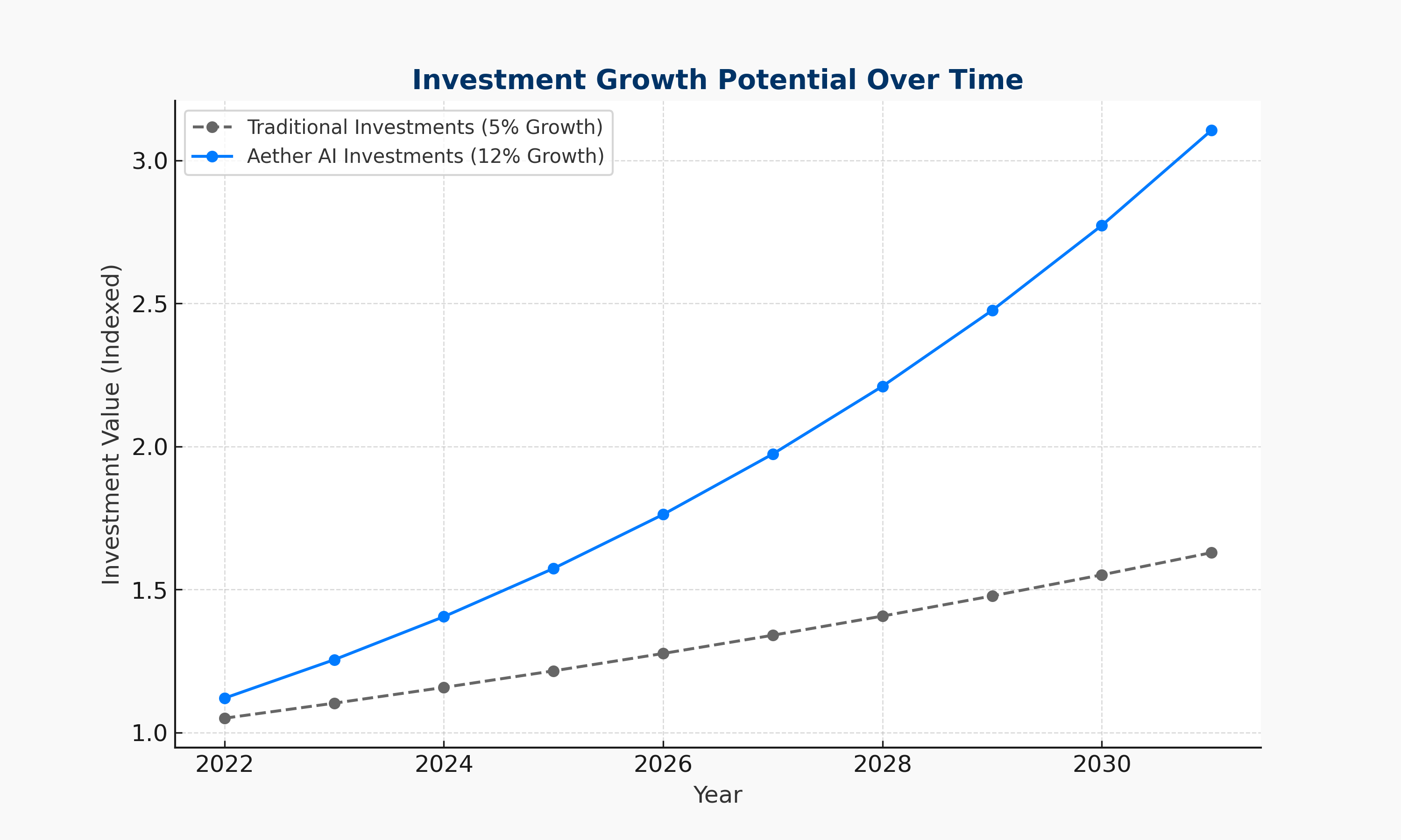 Investment Chart